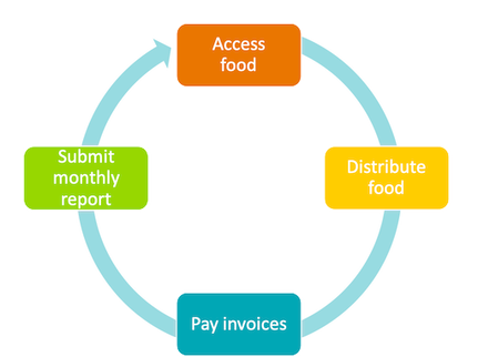 Chart showing monthly activities: Access food, distribute food, pay invoices, submit monthly reports